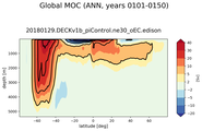 Global Meridional Overturning Streamfunction