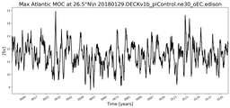 Time Series of maximum Meridional Overturning Circulation at 26.5°N