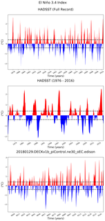 Time Series of El Niño 3.4 Climate Index