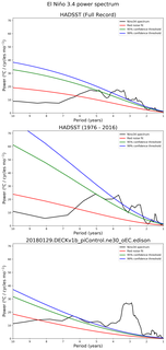 Spectra of El Niño 3.4 Climate Index