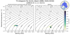 Regional mean of T-S diagram for Arctic_Basin (ANN, 0101-0150)
 -1000.0 m < z < 0.0 m