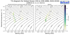 Regional mean of T-S diagram for Global Ocean 15S to 15N (ANN, 0101-0150)
 -1000.0 m < z < 0.0 m