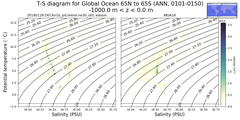 Regional mean of T-S diagram for Global Ocean 65N to 65S (ANN, 0101-0150)
 -1000.0 m < z < 0.0 m