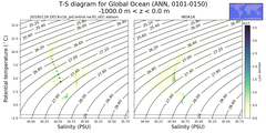 Regional mean of T-S diagram for Global Ocean (ANN, 0101-0150)
 -1000.0 m < z < 0.0 m