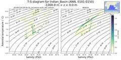 Regional mean of T-S diagram for Indian_Basin (ANN, 0101-0150)
 -1000.0 m < z < 0.0 m