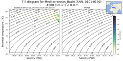 Regional mean of T-S diagram for Mediterranean_Basin (ANN, 0101-0150)
 -1000.0 m < z < 0.0 m