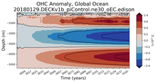 Trend of global OHC Anomaly vs depth