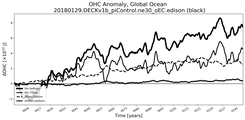 Running Mean of the Anomaly in global Ocean Heat Content