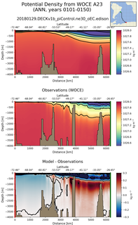 ANN Potential Density from WOCE A23 ANN