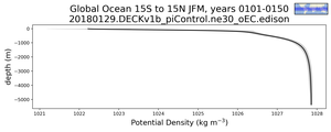 Global Ocean 15S to 15N Potential Density vs depth