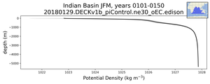 Indian Basin Potential Density vs depth