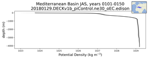 Mediterranean Basin Potential Density vs depth