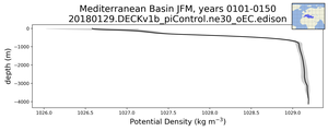 Mediterranean Basin Potential Density vs depth