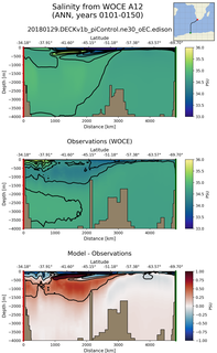 ANN Salinity from WOCE A12 ANN