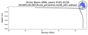 Arctic Basin Salinity vs depth