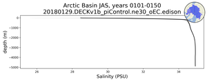 Arctic Basin Salinity vs depth