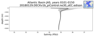 Atlantic Basin Salinity vs depth