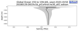 Global Ocean 15S to 15N Salinity vs depth