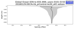 Global Ocean 65N to 65S Salinity vs depth