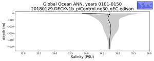 Global Ocean Salinity vs depth