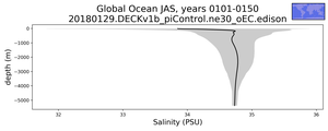 Global Ocean Salinity vs depth