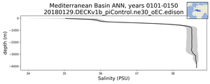 Mediterranean Basin Salinity vs depth