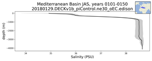 Mediterranean Basin Salinity vs depth