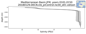 Mediterranean Basin Salinity vs depth