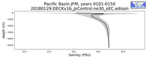 Pacific Basin Salinity vs depth