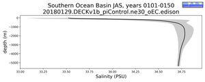 Southern Ocean Basin Salinity vs depth
