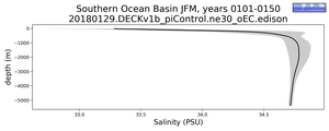 Southern Ocean Basin Salinity vs depth