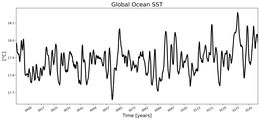 Running Mean of global Sea Surface Temperature