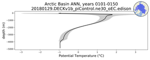 Arctic Basin Potential Temperature vs depth
