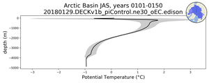 Arctic Basin Potential Temperature vs depth