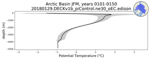 Arctic Basin Potential Temperature vs depth