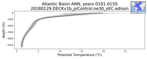 Atlantic Basin Potential Temperature vs depth