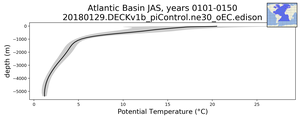 Atlantic Basin Potential Temperature vs depth