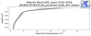 Atlantic Basin Potential Temperature vs depth