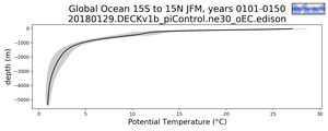 Global Ocean 15S to 15N Potential Temperature vs depth