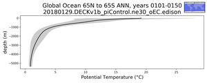 Global Ocean 65N to 65S Potential Temperature vs depth