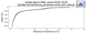 Indian Basin Potential Temperature vs depth