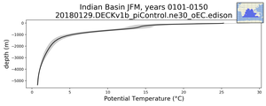 Indian Basin Potential Temperature vs depth