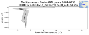 Mediterranean Basin Potential Temperature vs depth