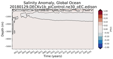 Trend of global Salinity Anomaly vs depth