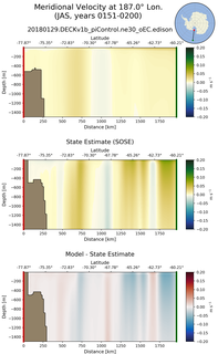 JAS Meridional Velocity at 187.0$\degree$ Lon. JAS