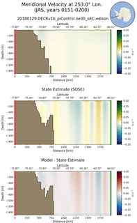 JAS Meridional Velocity at 253.0$\degree$ Lon. JAS