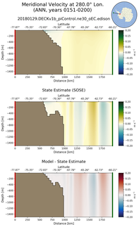 ANN Meridional Velocity at 280.0$\degree$ Lon. ANN