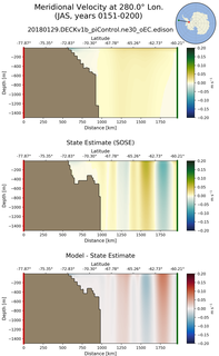 JAS Meridional Velocity at 280.0$\degree$ Lon. JAS