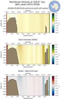 JAS Meridional Velocity at 318.0$\degree$ Lon. JAS
