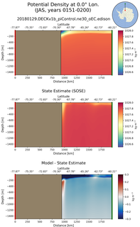 JAS Potential Density at 0.0$\degree$ Lon. JAS
